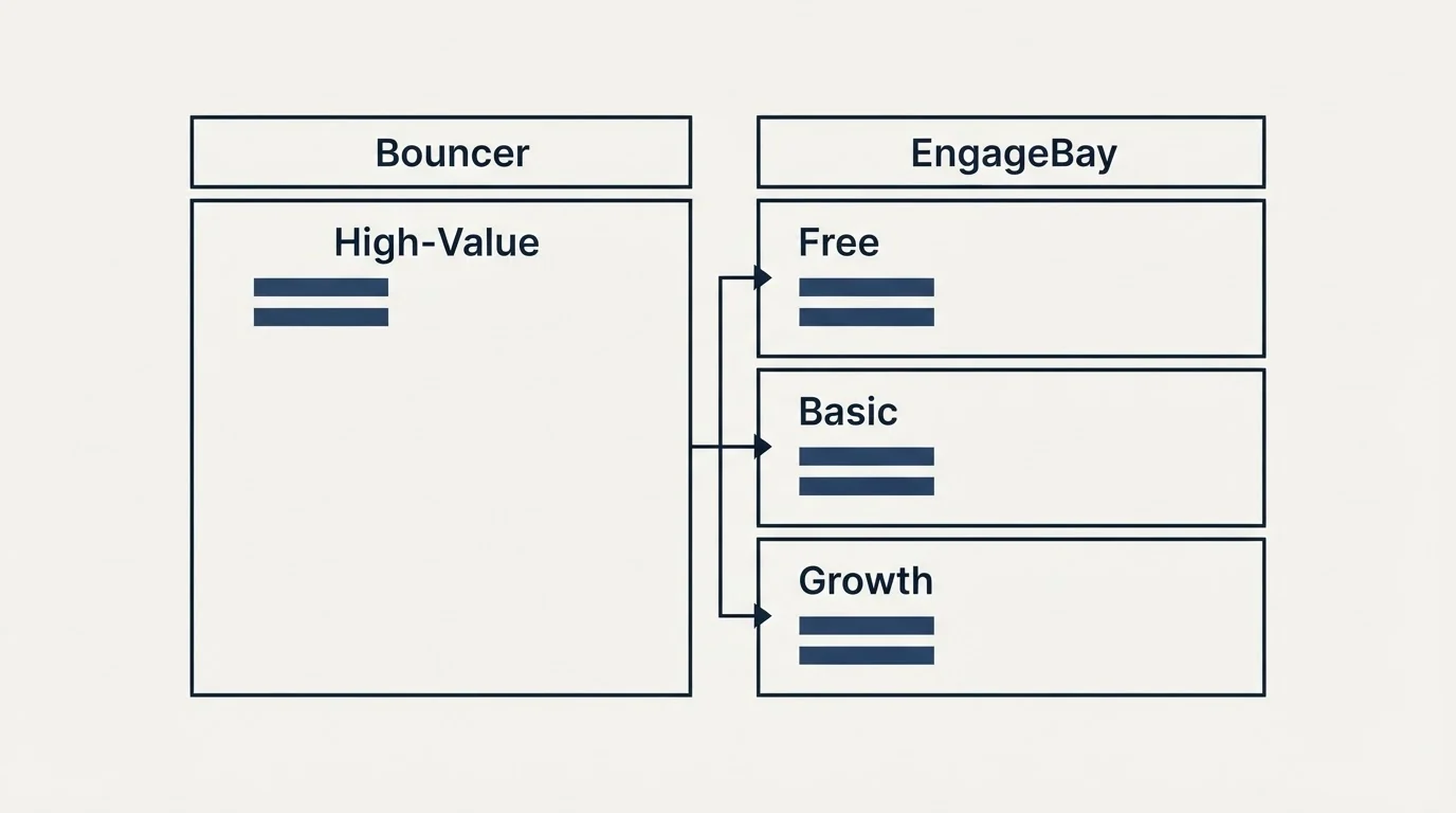 Pricing table: Pricing Comparison (Bouncer, EngageBay, High-Value, Free)
