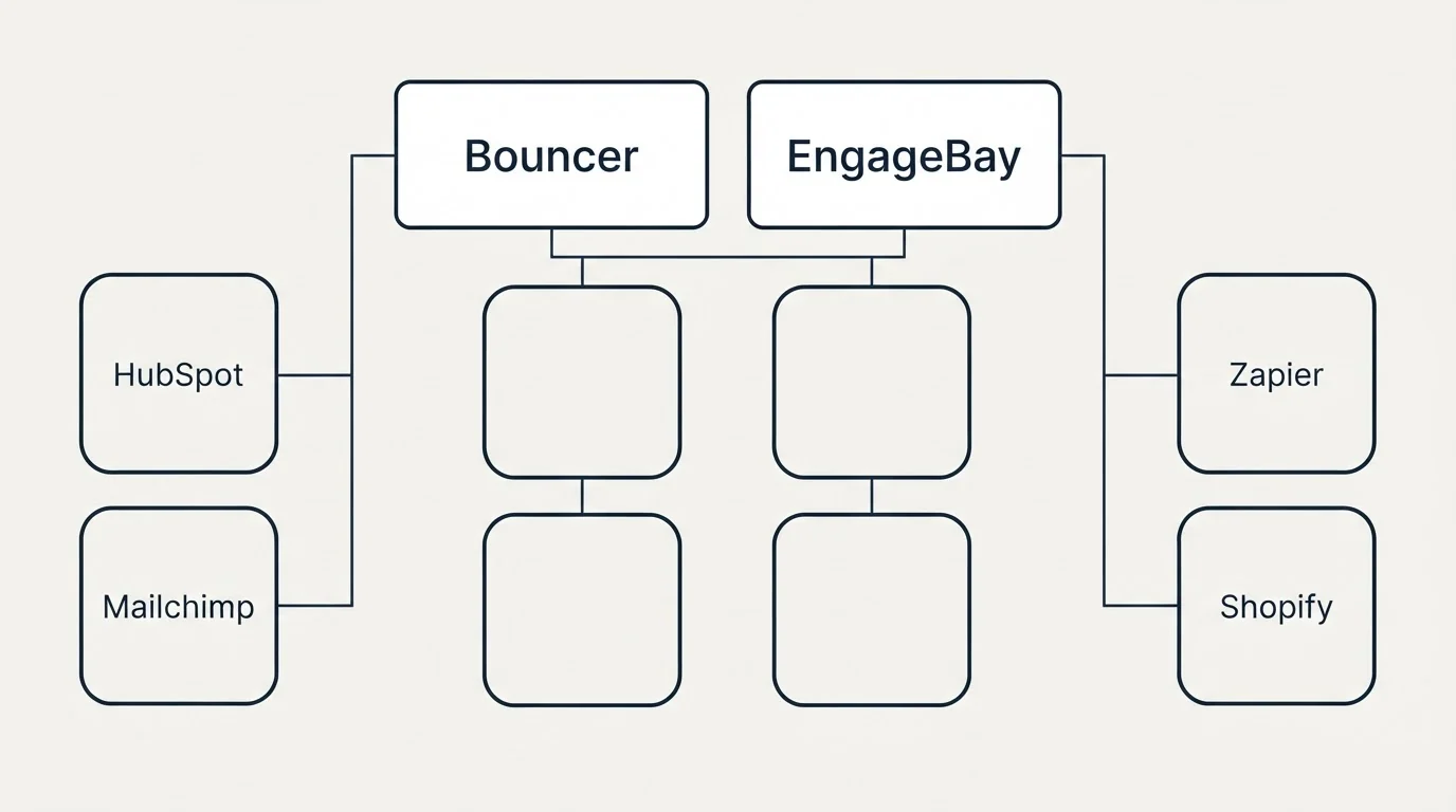 Integration grid: Integration Ecosystem (Bouncer, EngageBay, HubSpot, Zapier)