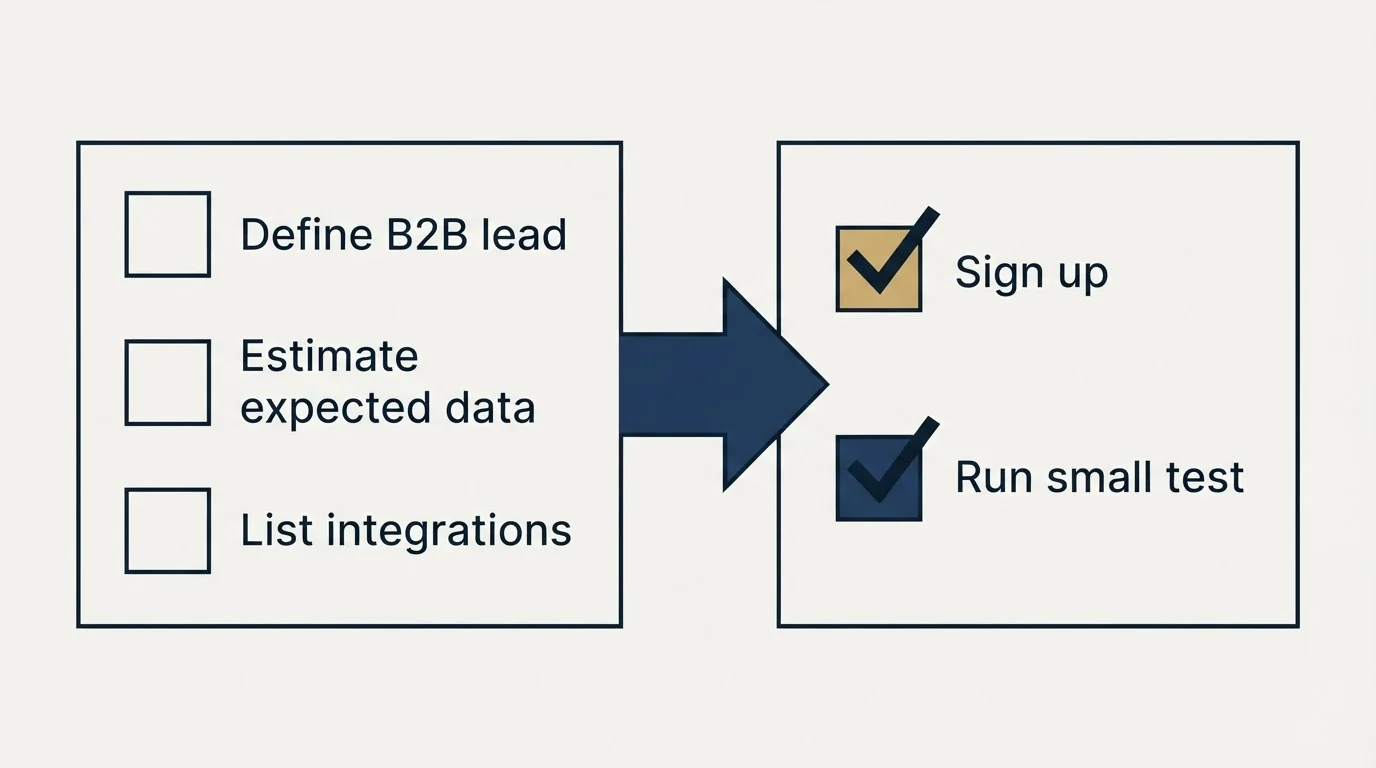 Before-and-after steps: Getting Started Checklist (Define B2B lead, Estimate expected data, List integrations, Sign up)