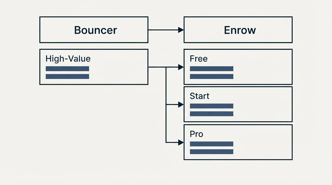 Pricing table: Pricing Comparison (Bouncer, Enrow, High-Value, Free)