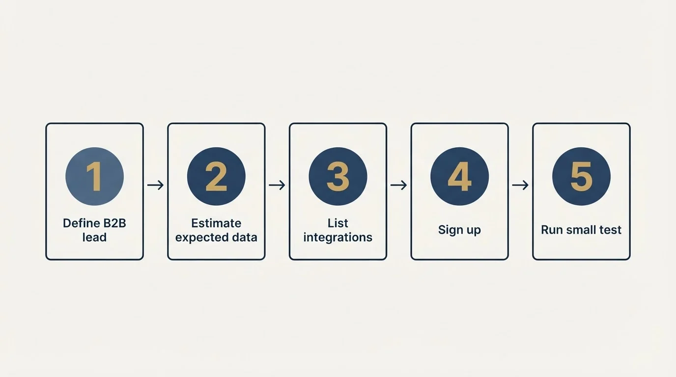 Step sequence: Getting Started Checklist (Define B2B lead, Estimate expected data, List integrations, Sign up)