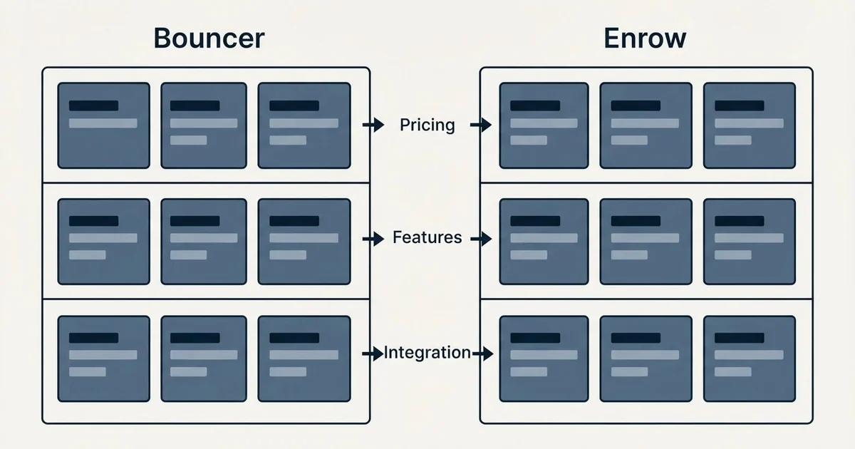 Comparison panel: Bouncer vs Enrow (Pricing, Features, Integration)