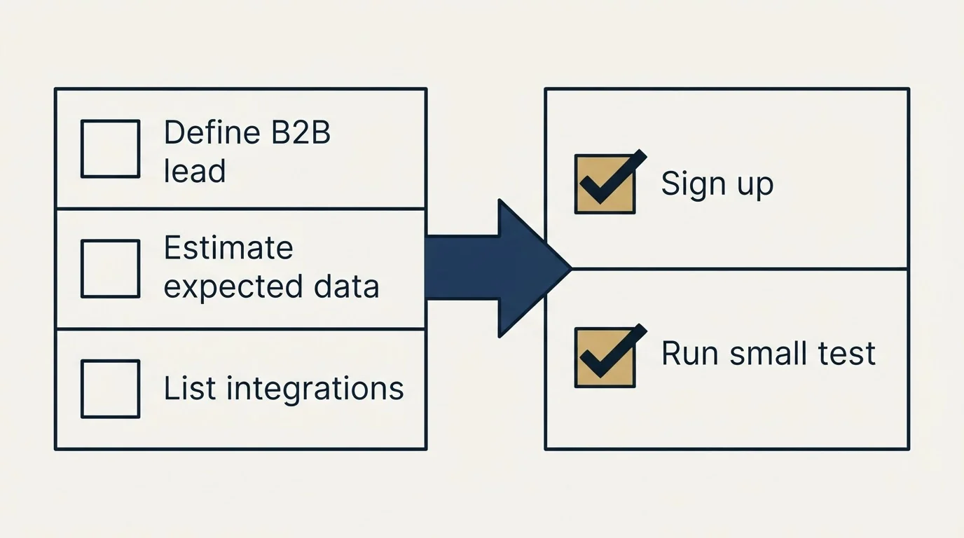 Before-and-after steps: Getting Started Checklist (Define B2B lead, Estimate expected data, List integrations, Sign up)