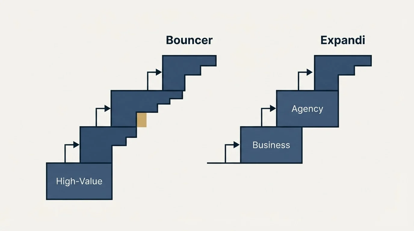 Pricing ladder: Pricing Comparison (Bouncer, Expandi, High-Value, Business)