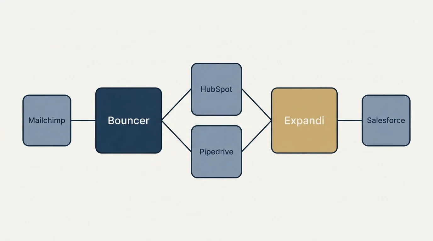 Integration schematic: Integration Ecosystem (Bouncer, Expandi, HubSpot, Pipedrive)