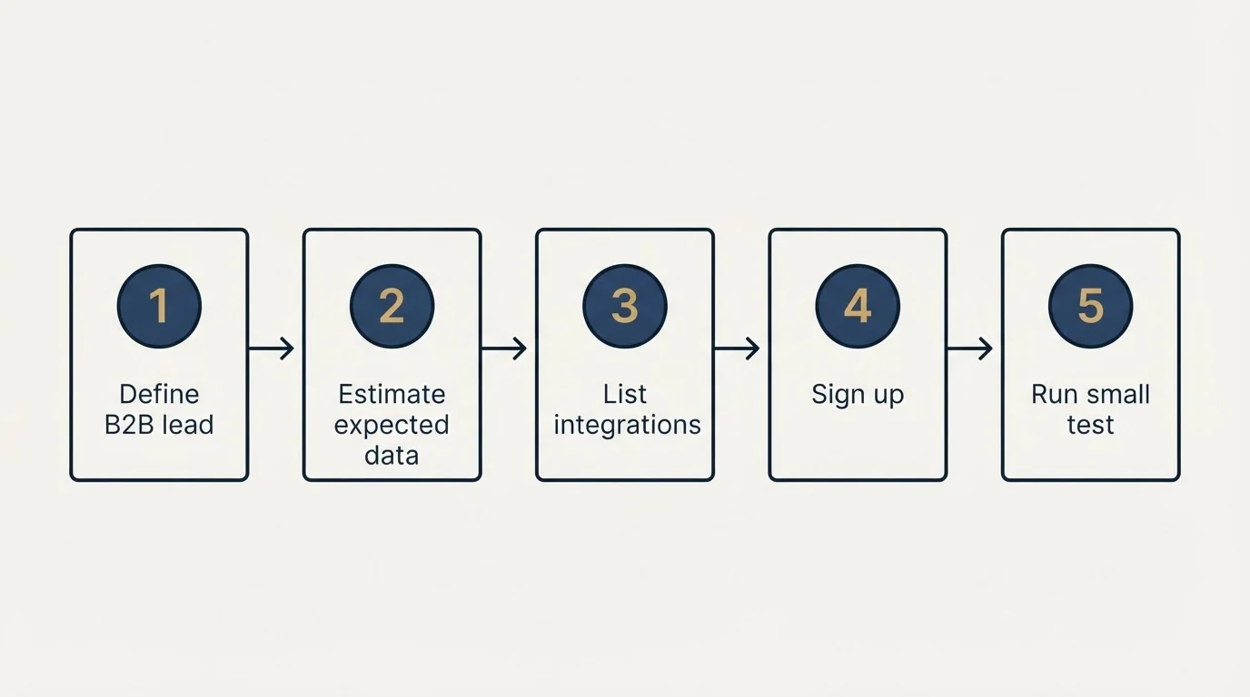 Step sequence: Getting Started Checklist (Define B2B lead, Estimate expected data, List integrations, Sign up)