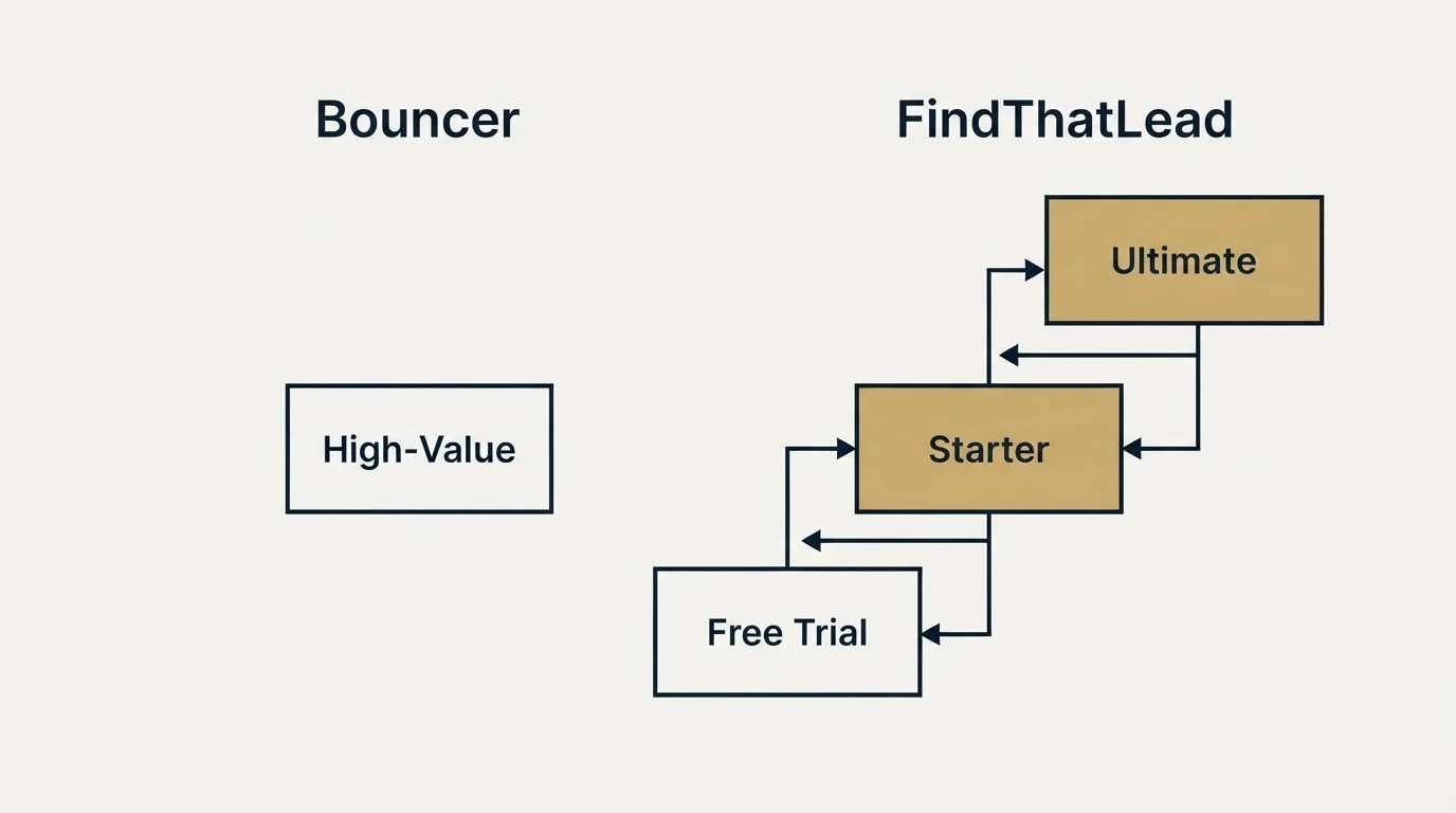 Pricing ladder: Pricing Comparison (Bouncer, FindThatLead, High-Value, Free Trial)