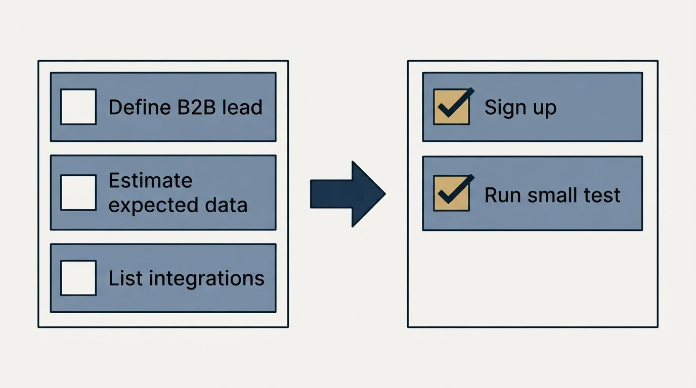 Before-and-after steps: Getting Started Checklist (Define B2B lead, Estimate expected data, List integrations, Sign up)