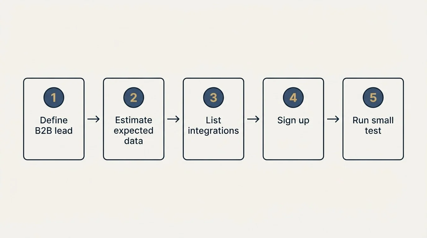 Step sequence: Getting Started Checklist (Define B2B lead, Estimate expected data, List integrations, Sign up)