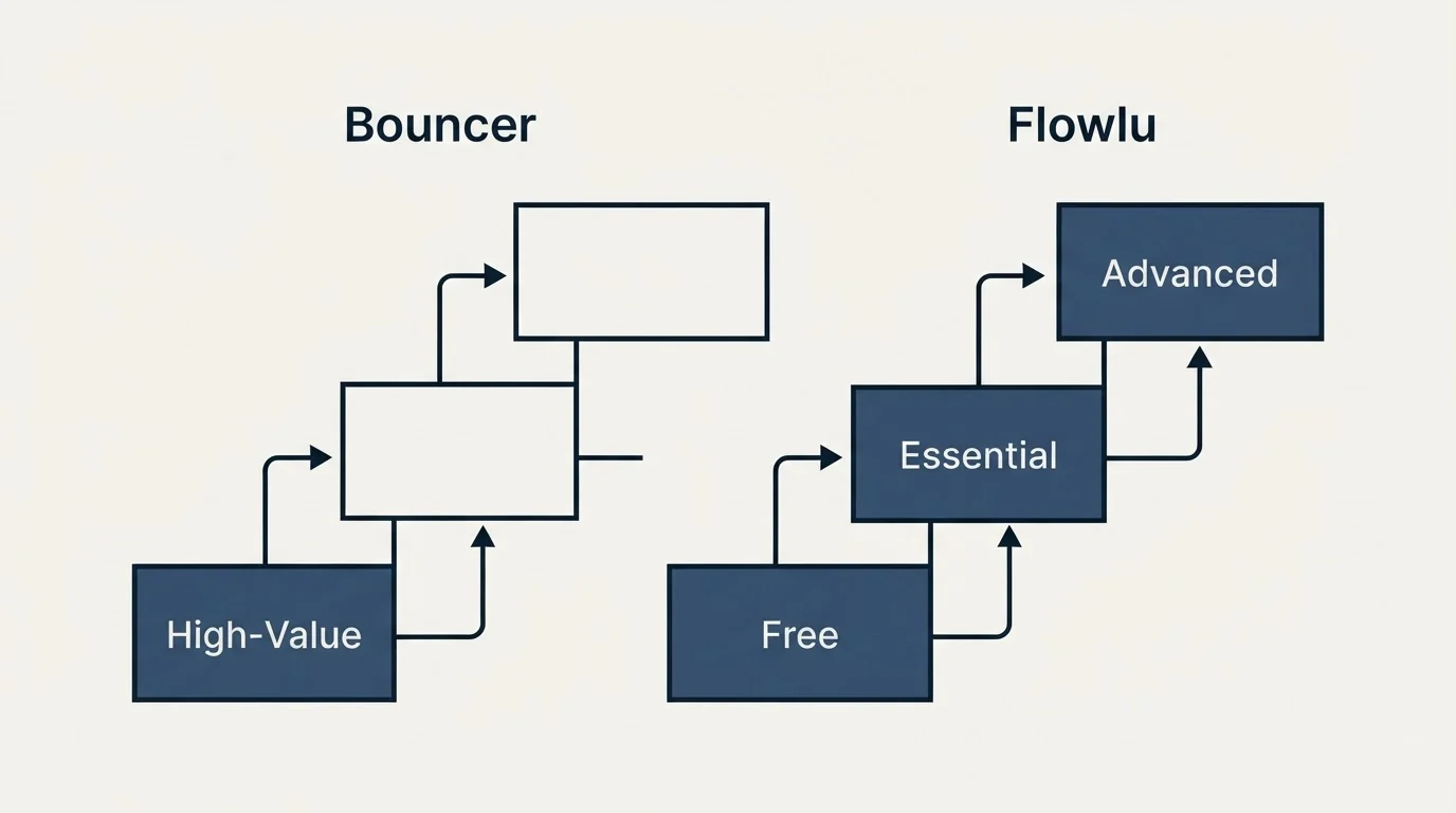 Pricing ladder: Pricing Comparison (Bouncer, Flowlu, High-Value, Free)