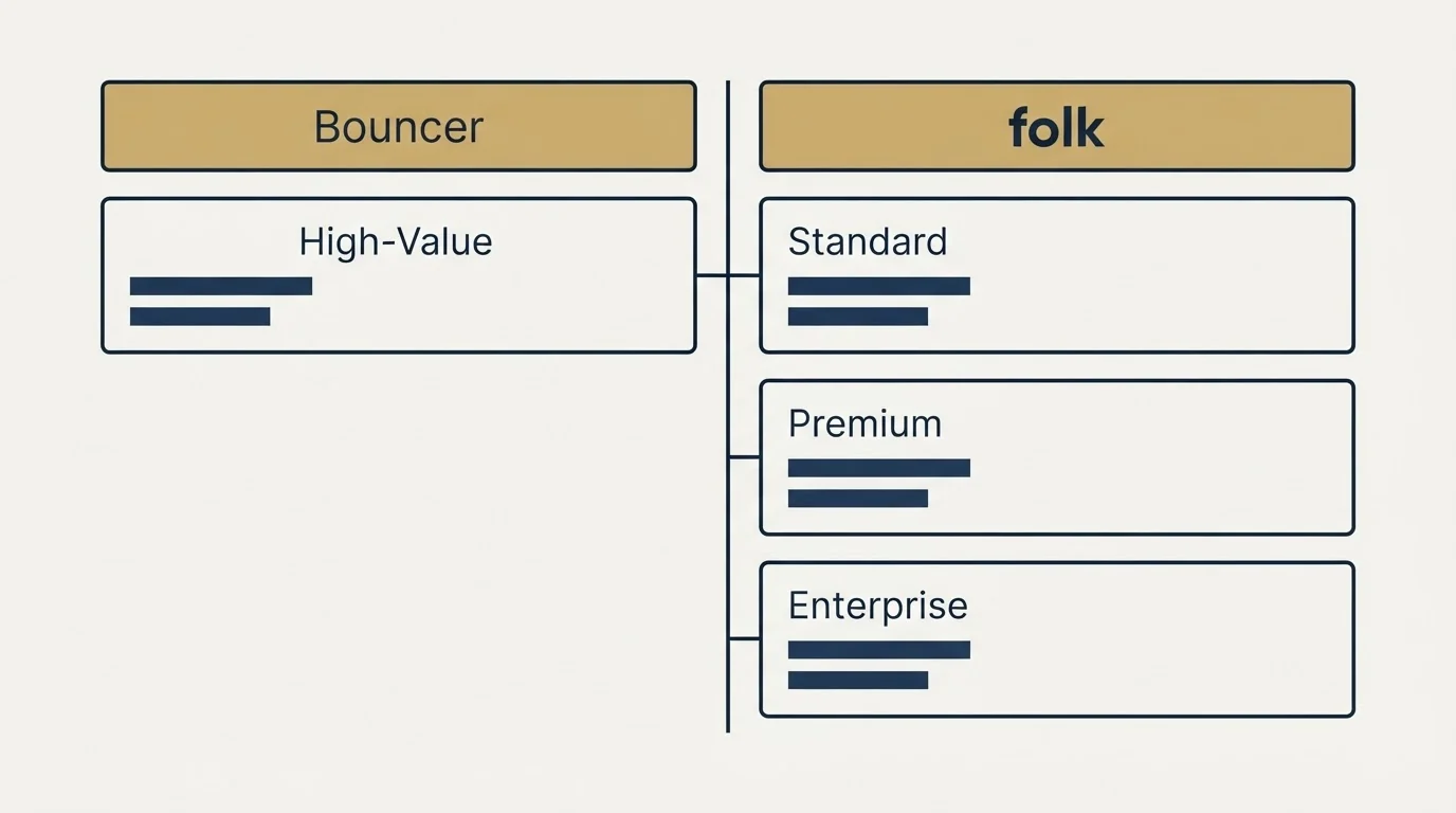 Pricing table: Pricing Comparison (Bouncer, folk, High-Value, Standard)