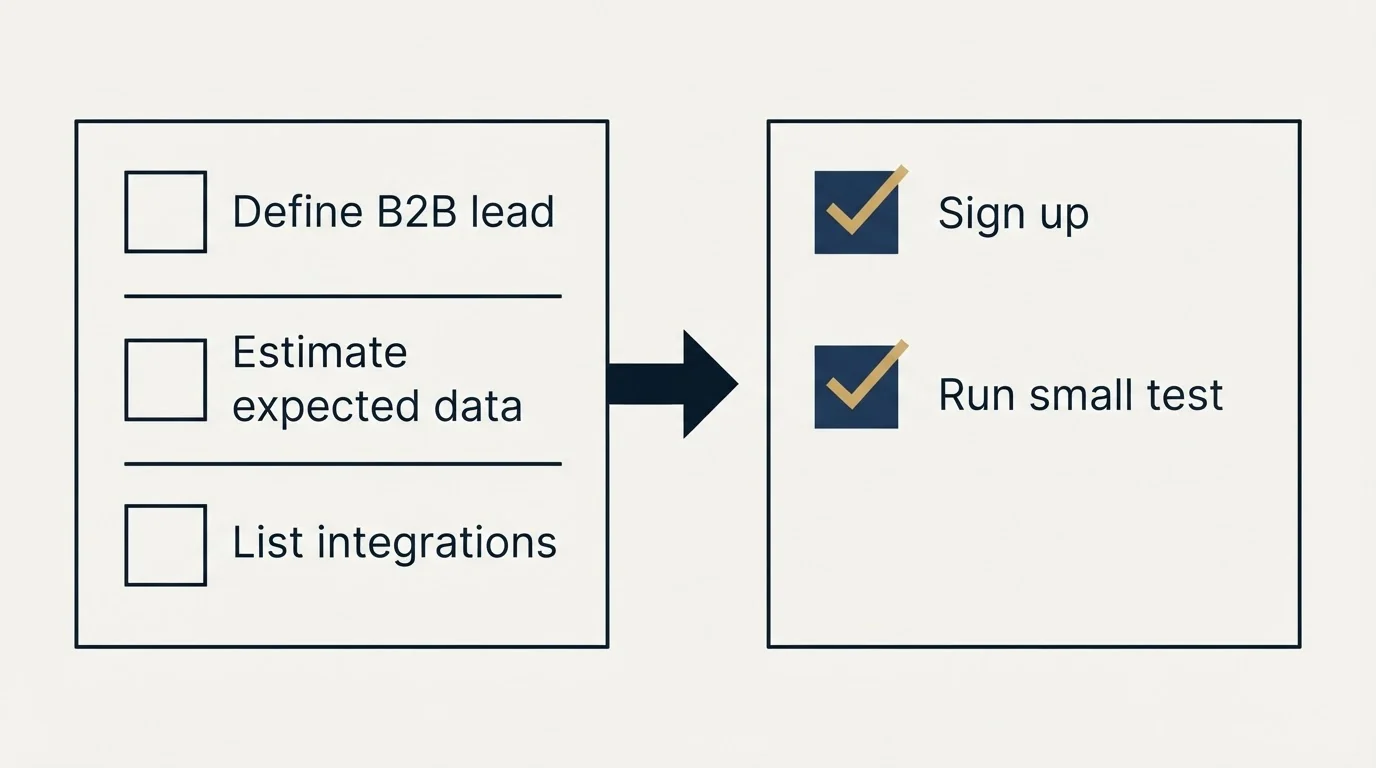 Before-and-after steps: Getting Started Checklist (Define B2B lead, Estimate expected data, List integrations, Sign up)