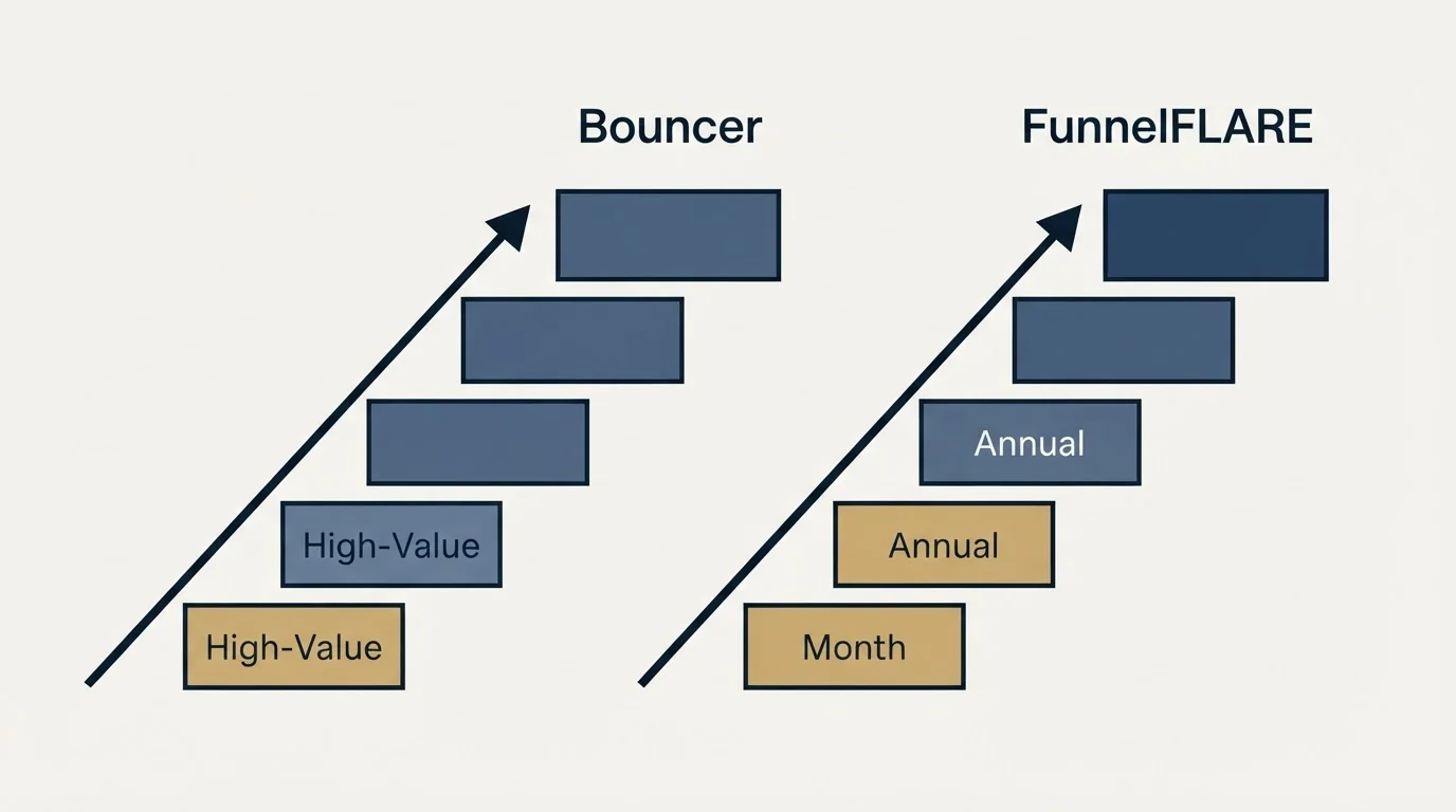 Pricing ladder: Pricing Comparison (Bouncer, FunnelFLARE, High-Value, Month)