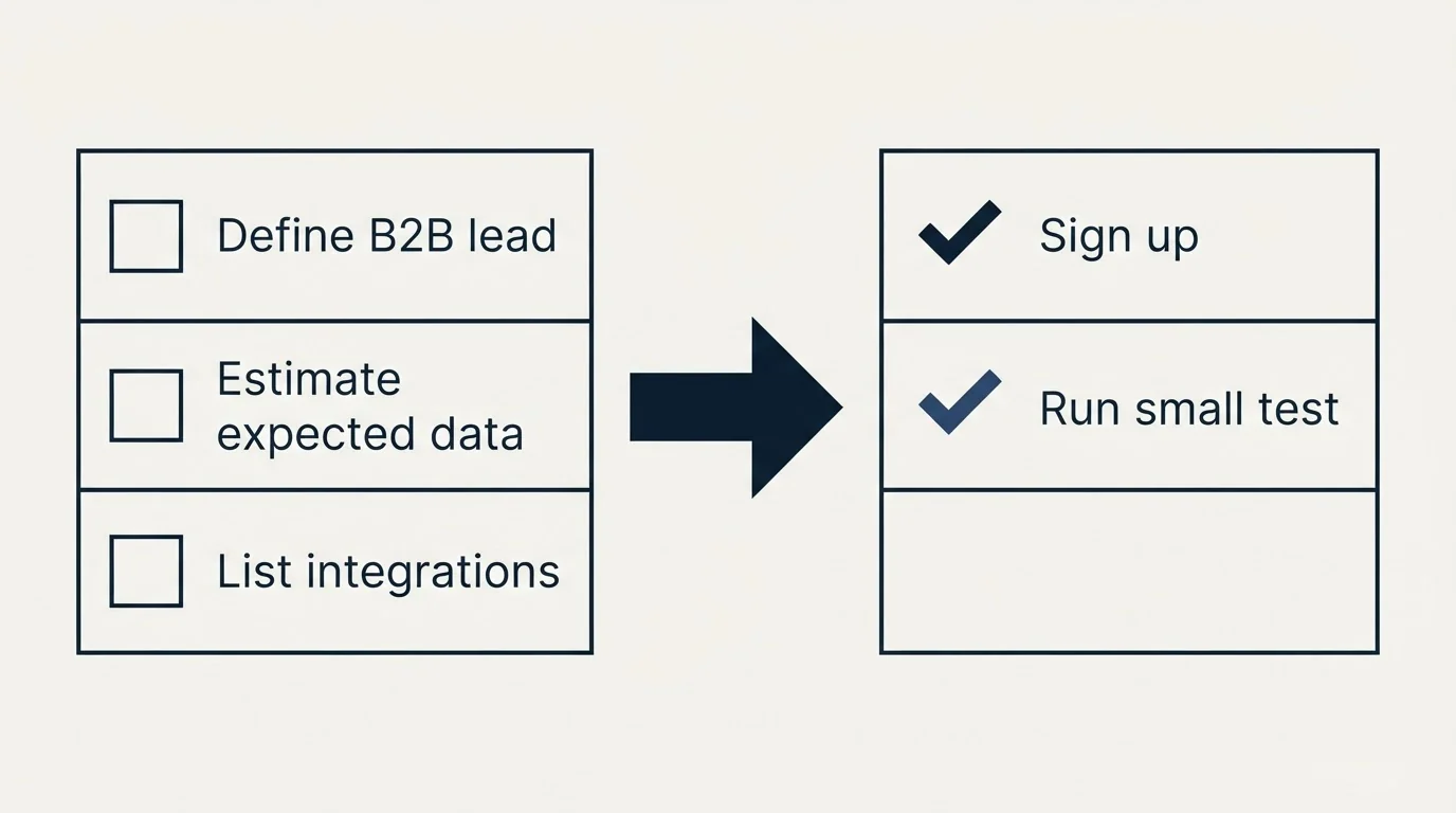 Before-and-after steps: Getting Started Checklist (Define B2B lead, Estimate expected data, List integrations, Sign up)