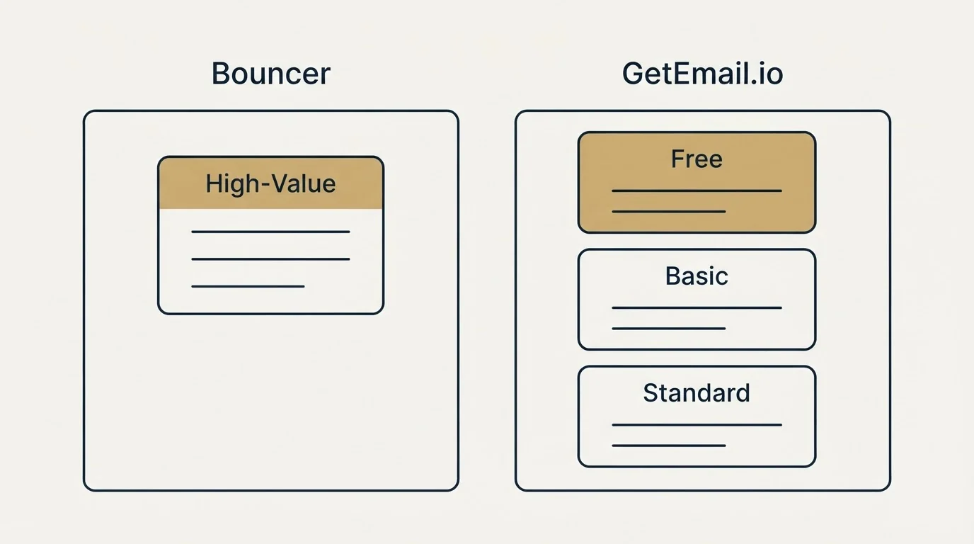 Pricing panels: Pricing Comparison (Bouncer, GetEmail.io, High-Value, Free)