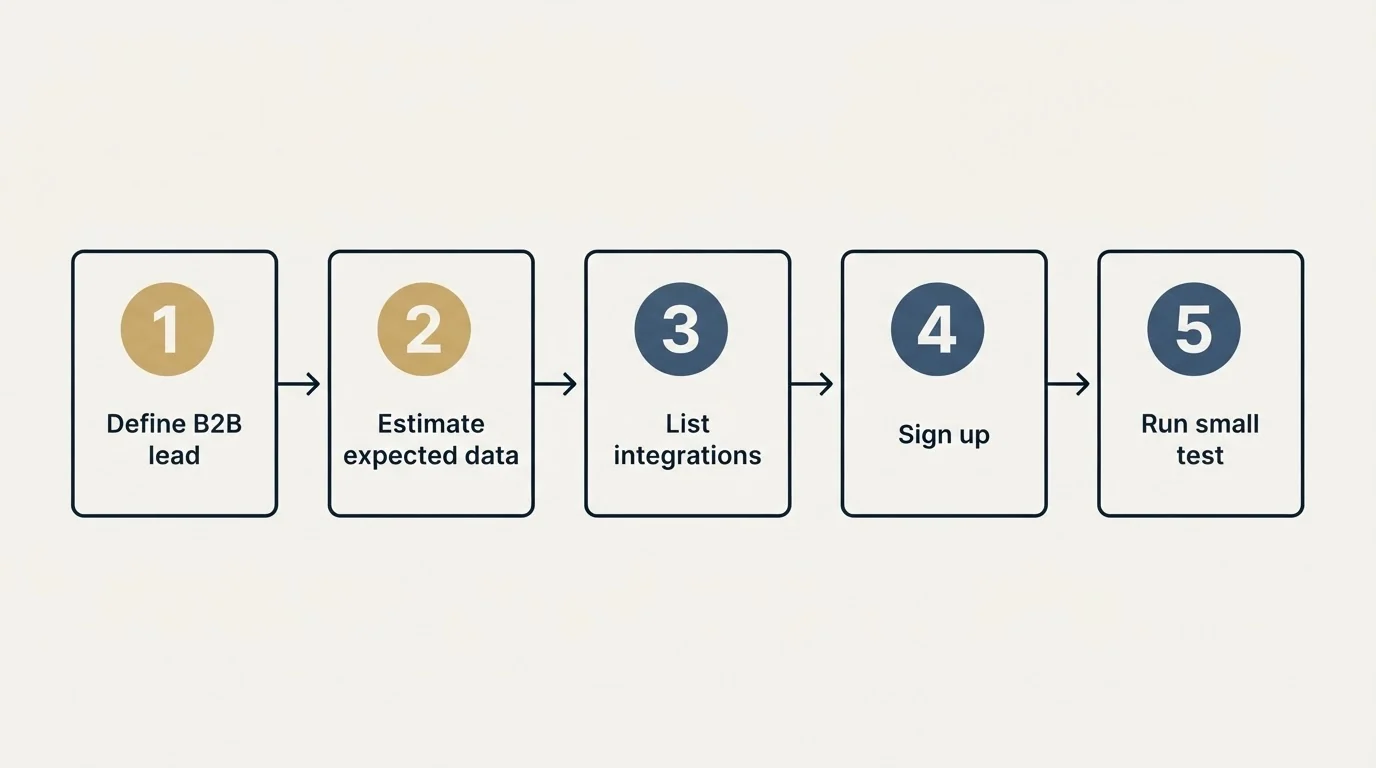 Step sequence: Getting Started Checklist (Define B2B lead, Estimate expected data, List integrations, Sign up)