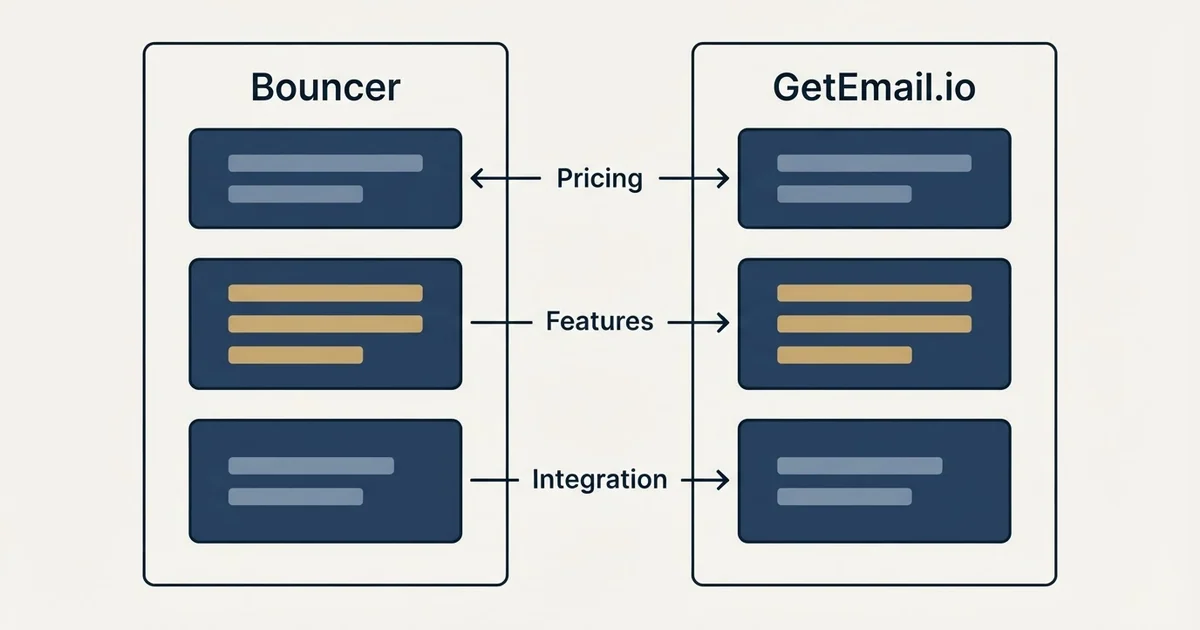 Comparison panel: Bouncer vs GetEmail.io (Pricing, Features, Integration)