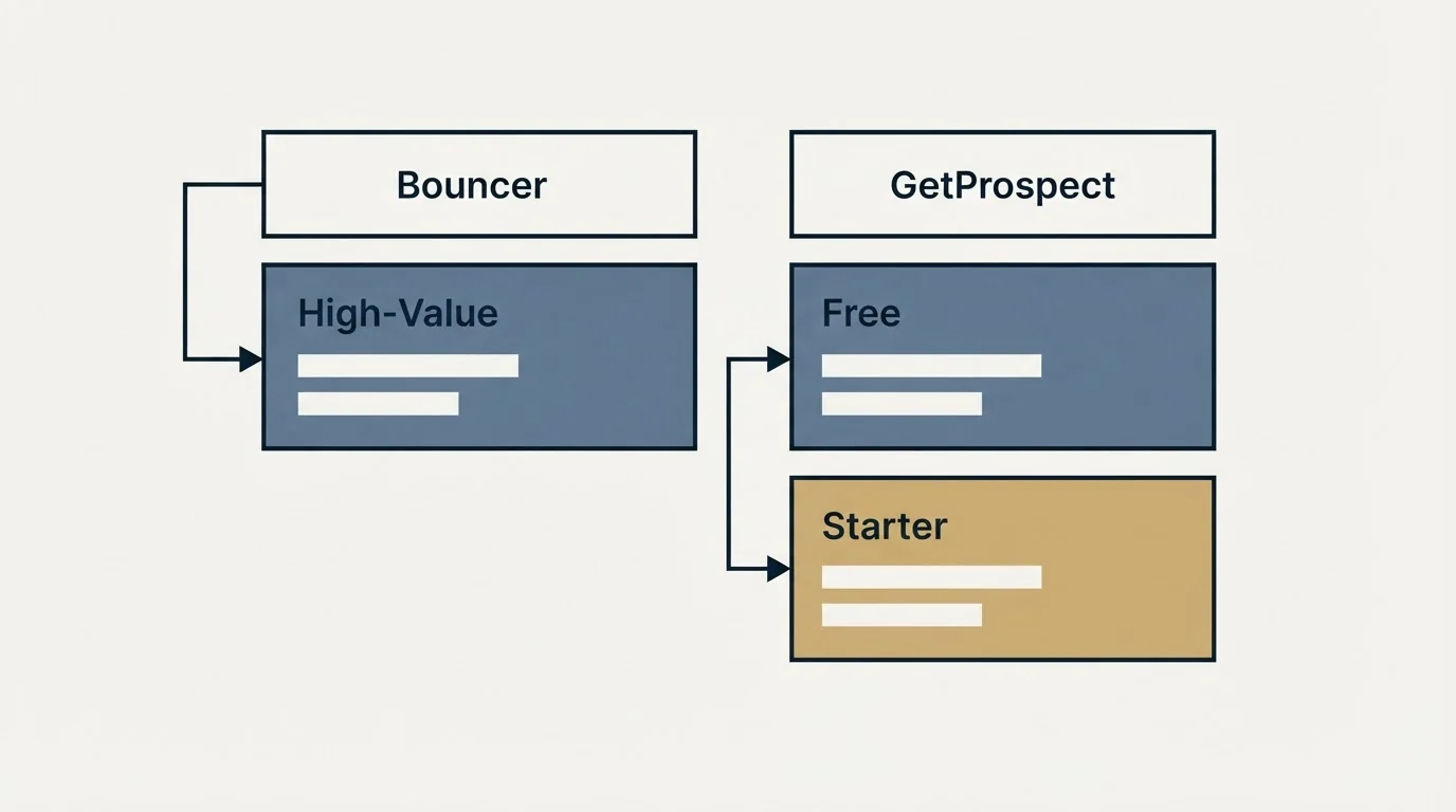Pricing table: Pricing Comparison (Bouncer, GetProspect, High-Value, Free)