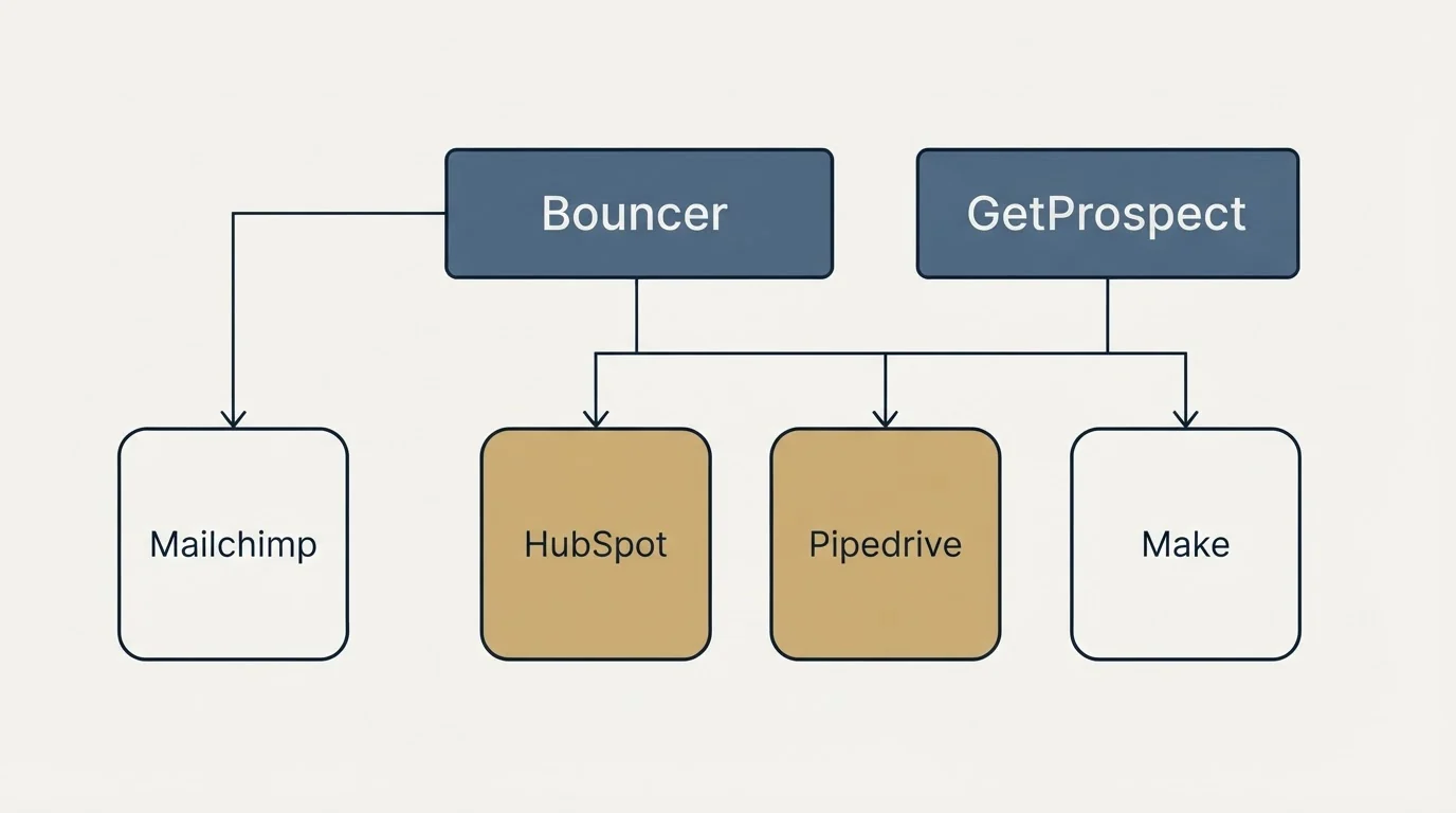 Integration grid: Integration Ecosystem (Bouncer, GetProspect, HubSpot, Pipedrive)