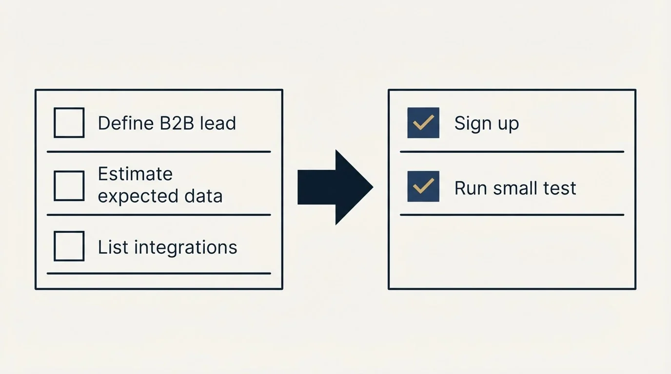 Before-and-after steps: Getting Started Checklist (Define B2B lead, Estimate expected data, List integrations, Sign up)