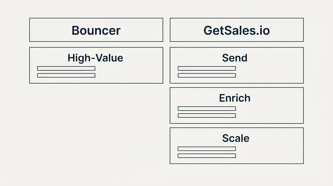 Pricing table: Pricing Comparison (Bouncer, GetSales.io, High-Value, Send)