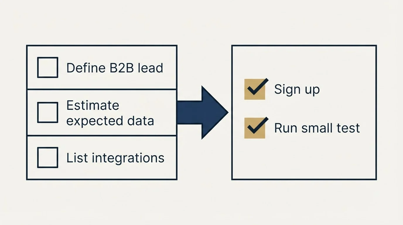 Before-and-after steps: Getting Started Checklist (Define B2B lead, Estimate expected data, List integrations, Sign up)