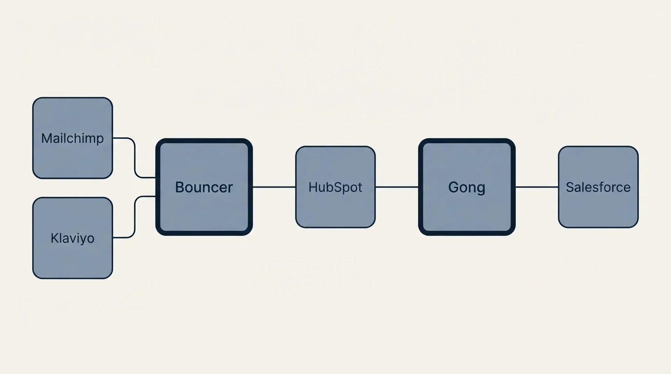 Integration schematic: Integration Ecosystem (Bouncer, Gong, HubSpot, Mailchimp)