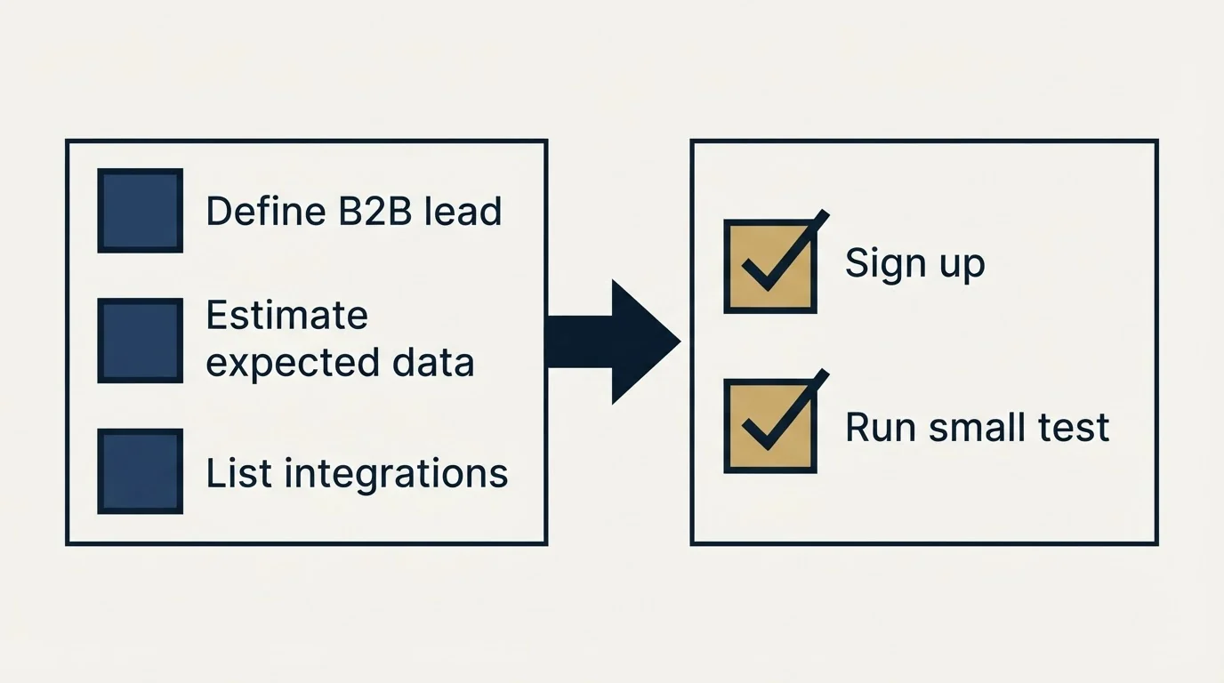 Before-and-after steps: Getting Started Checklist (Define B2B lead, Estimate expected data, List integrations, Sign up)