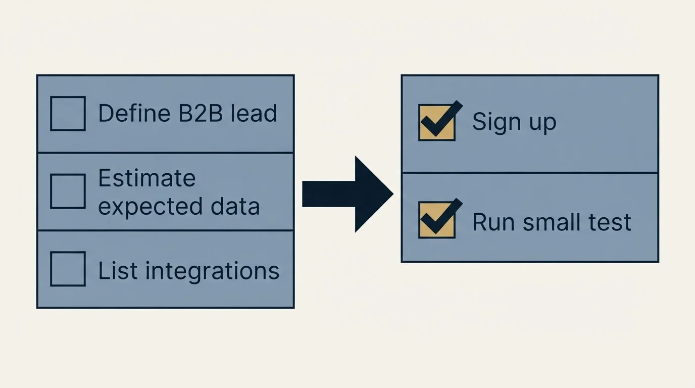 Before-and-after steps: Getting Started Checklist (Define B2B lead, Estimate expected data, List integrations, Sign up)