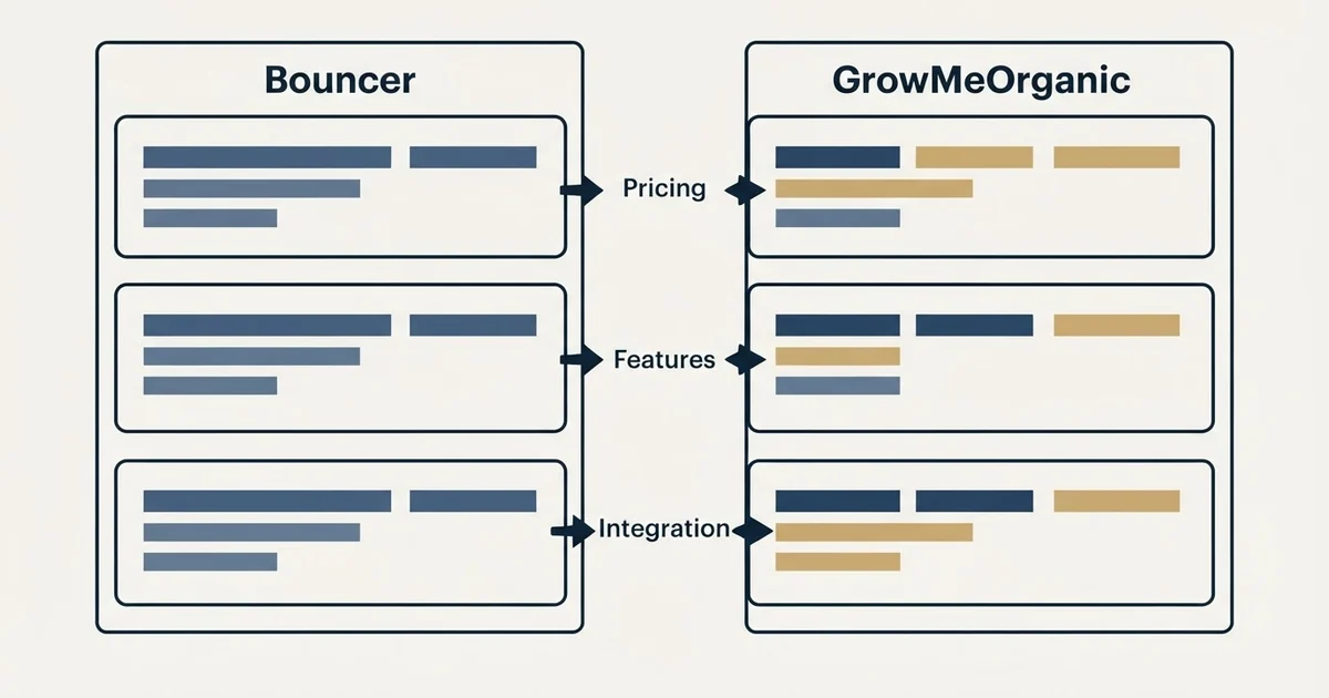 Comparison panel: Bouncer vs GrowMeOrganic (Pricing, Features, Integration)