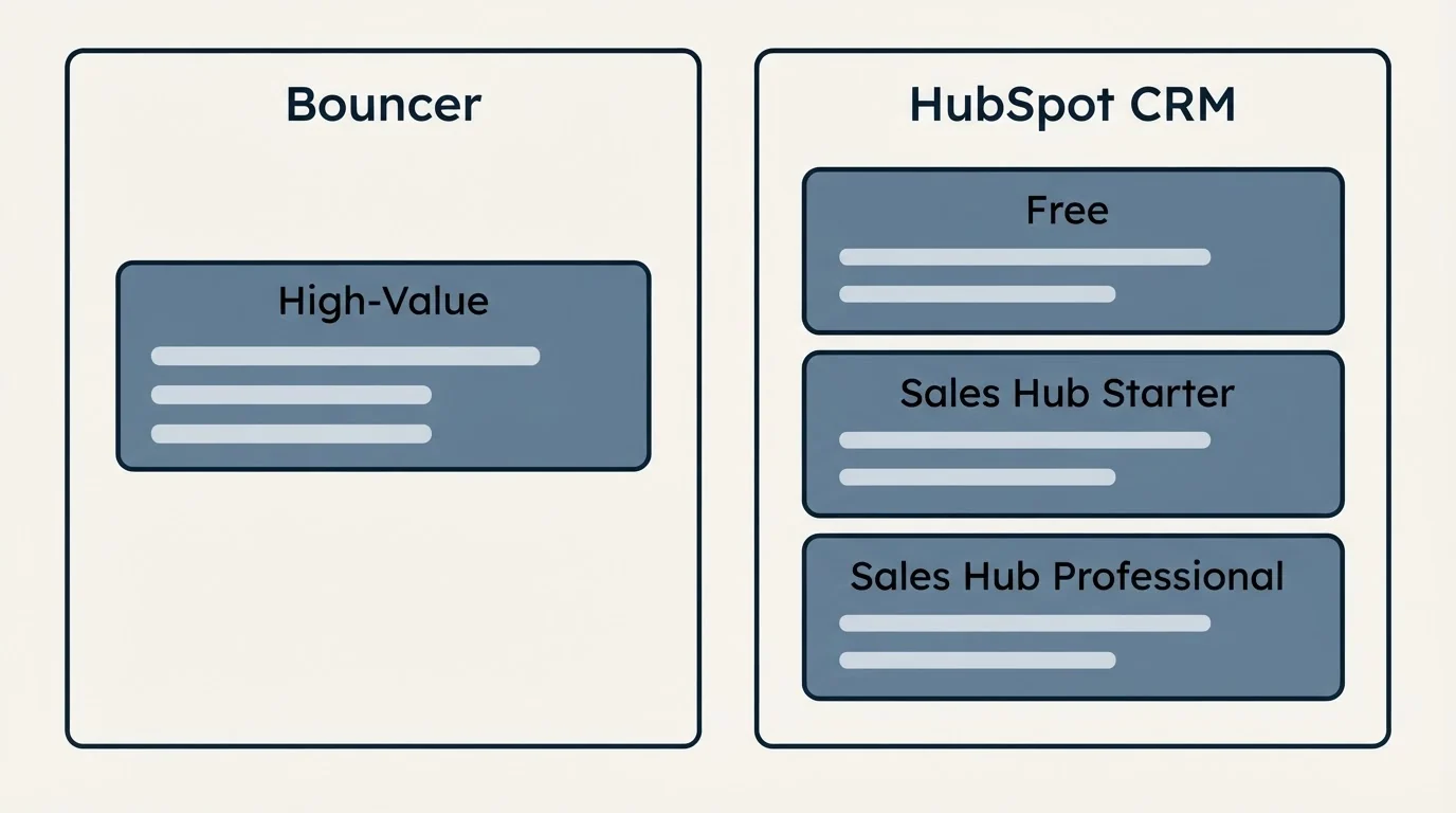 Pricing panels: Pricing Comparison (Bouncer, HubSpot CRM, High-Value, Free)