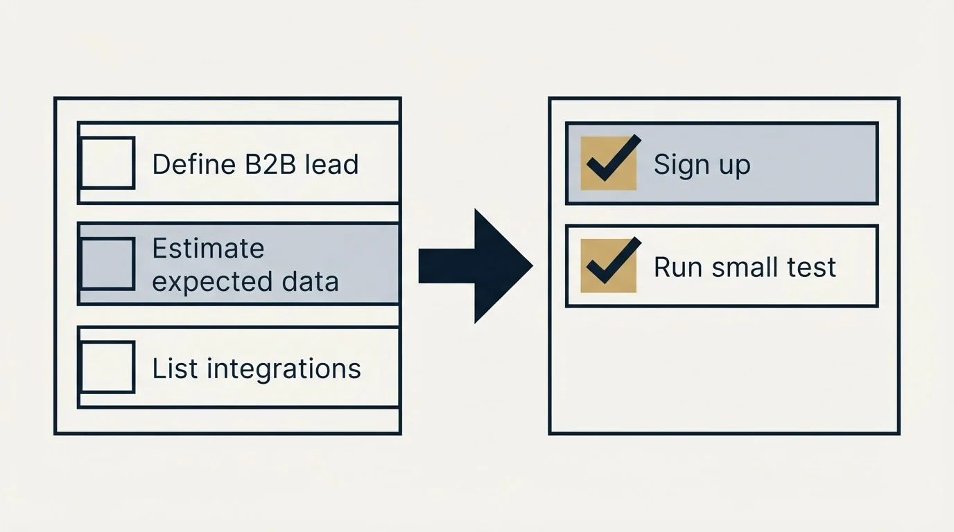 Before-and-after steps: Getting Started Checklist (Define B2B lead, Estimate expected data, List integrations, Sign up)
