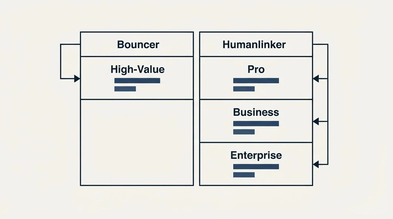 Pricing table: Pricing Comparison (Bouncer, Humanlinker, High-Value, Pro)