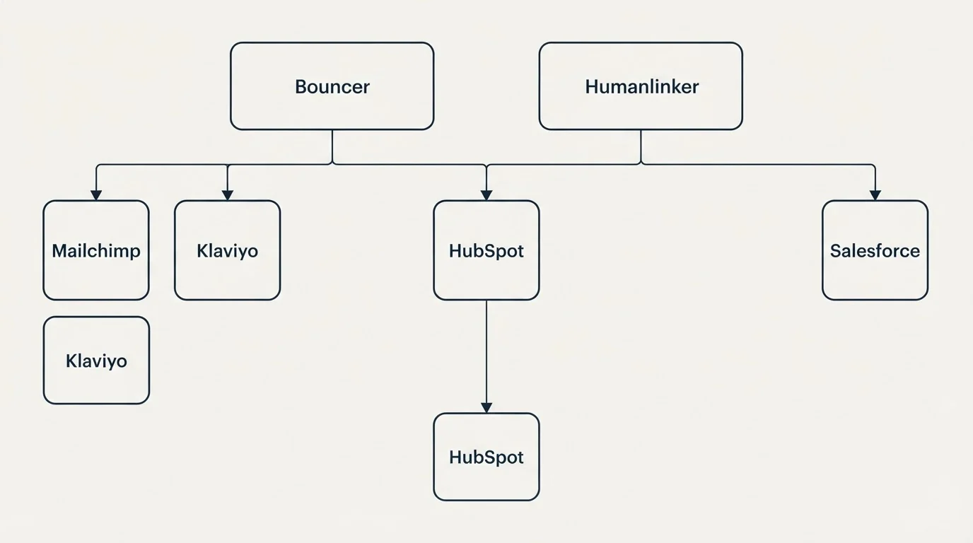 Integration grid: Integration Ecosystem (Bouncer, Humanlinker, HubSpot, Mailchimp)