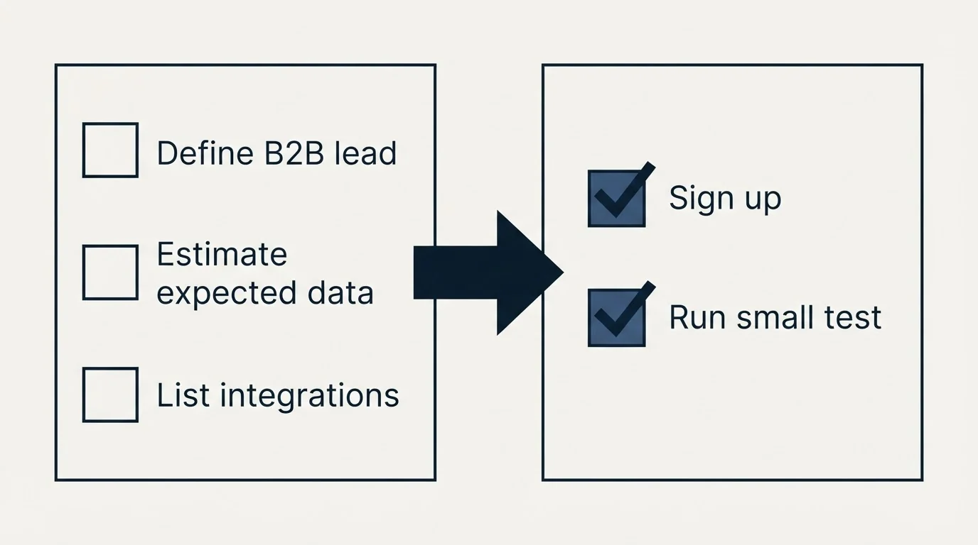 Before-and-after steps: Getting Started Checklist (Define B2B lead, Estimate expected data, List integrations, Sign up)