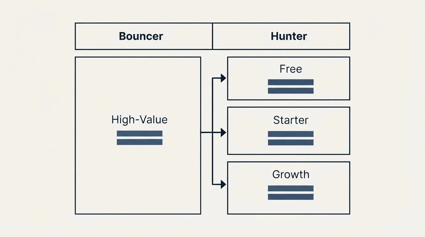 Pricing table: Pricing Comparison (Bouncer, Hunter, High-Value, Free)