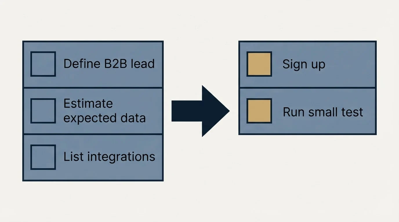 Before-and-after steps: Getting Started Checklist (Define B2B lead, Estimate expected data, List integrations, Sign up)