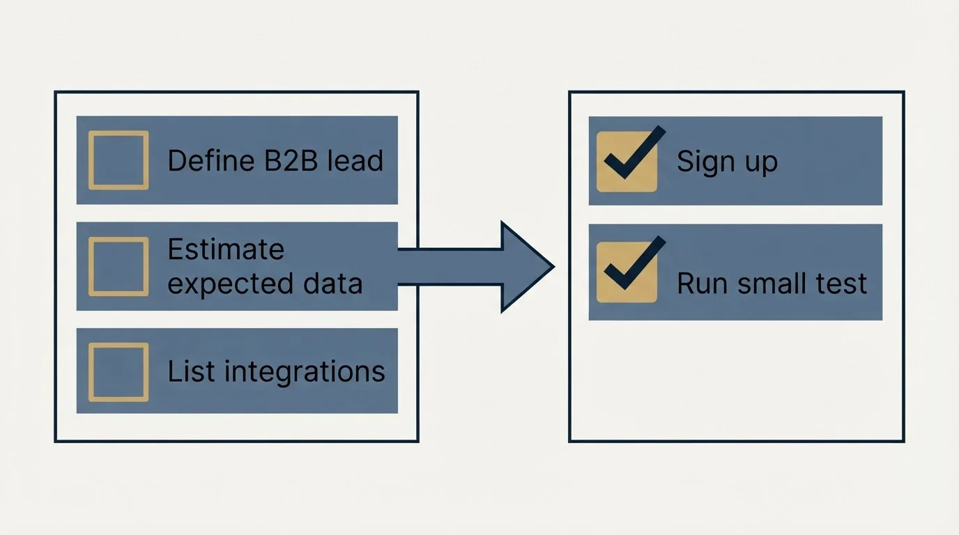 Before-and-after steps: Getting Started Checklist (Define B2B lead, Estimate expected data, List integrations, Sign up)