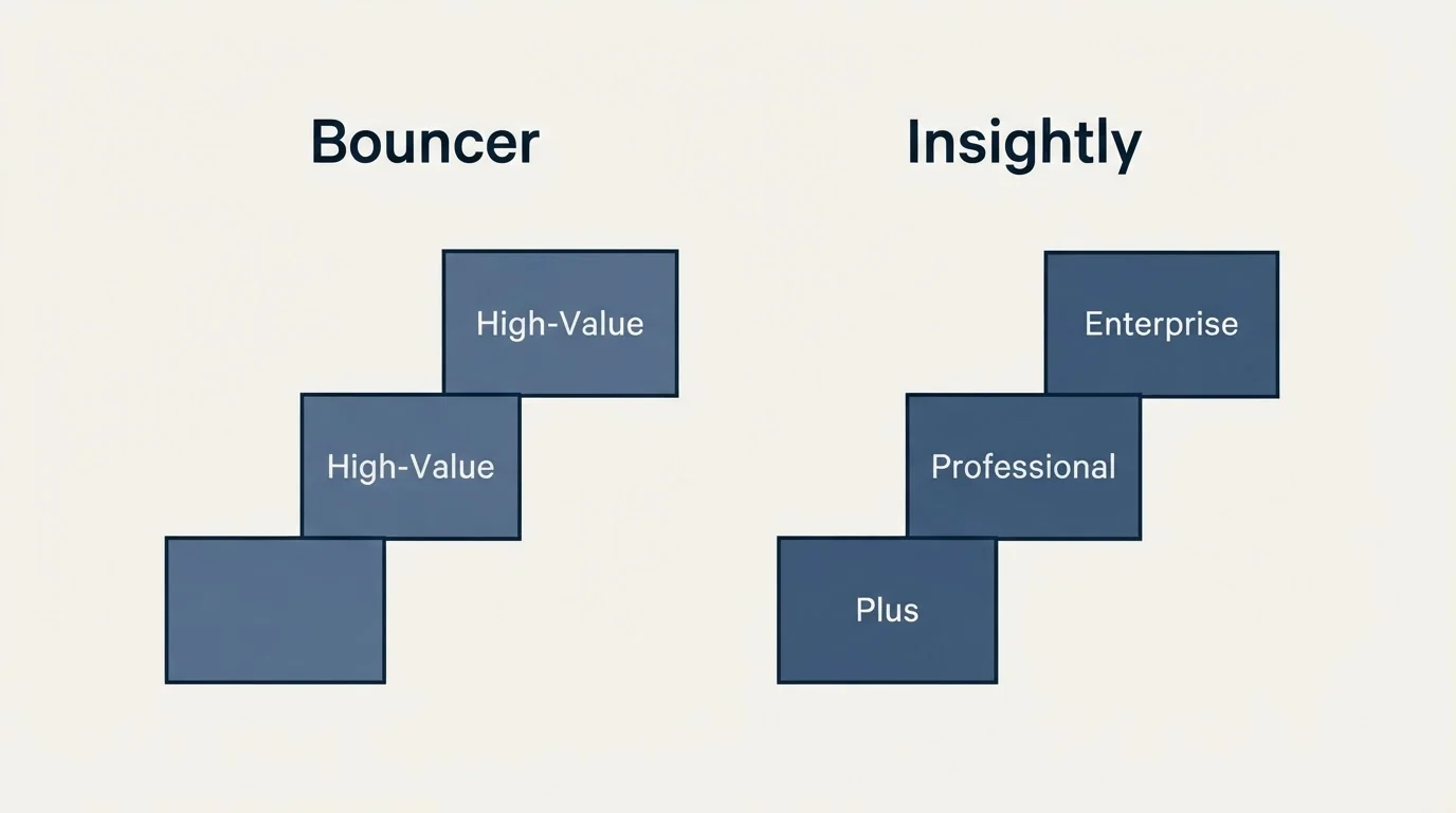 Pricing ladder: Pricing Comparison (Bouncer, Insightly, High-Value, Plus)