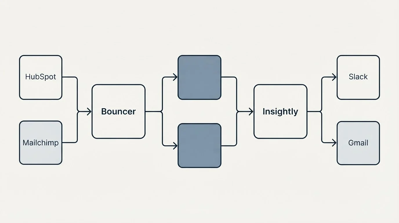 Integration flow: Integration Ecosystem (Bouncer, Insightly, HubSpot, Slack)