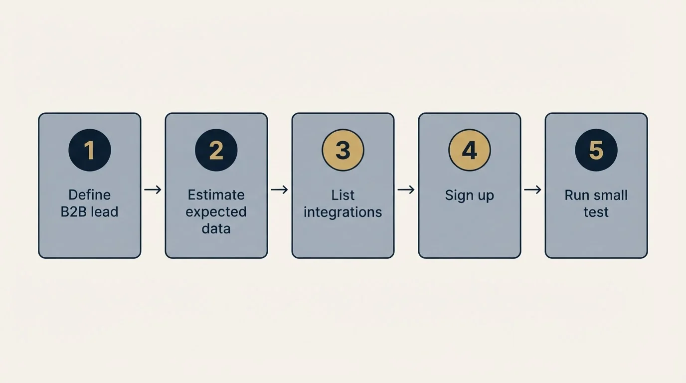 Step sequence: Getting Started Checklist (Define B2B lead, Estimate expected data, List integrations, Sign up)