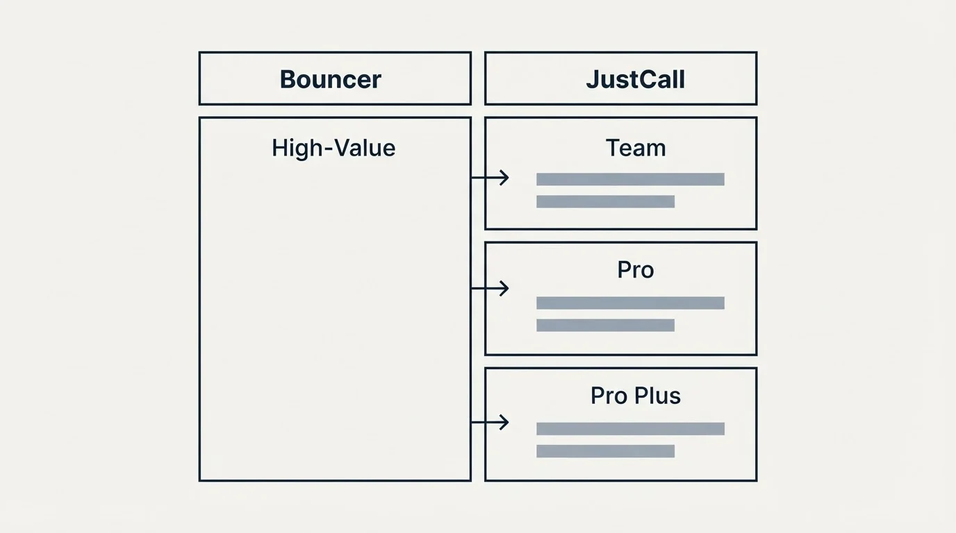 Pricing table: Pricing Comparison (Bouncer, JustCall, High-Value, Team)