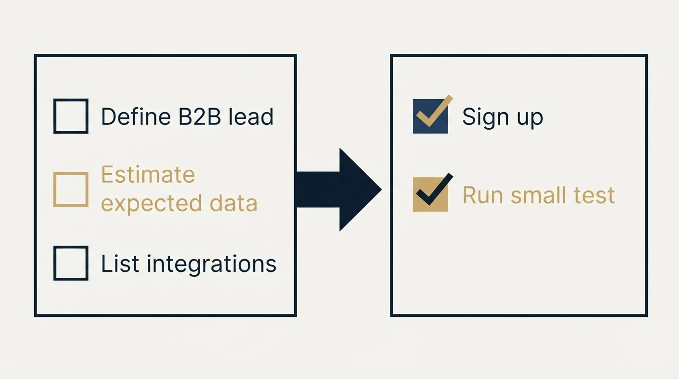 Before-and-after steps: Getting Started Checklist (Define B2B lead, Estimate expected data, List integrations, Sign up)
