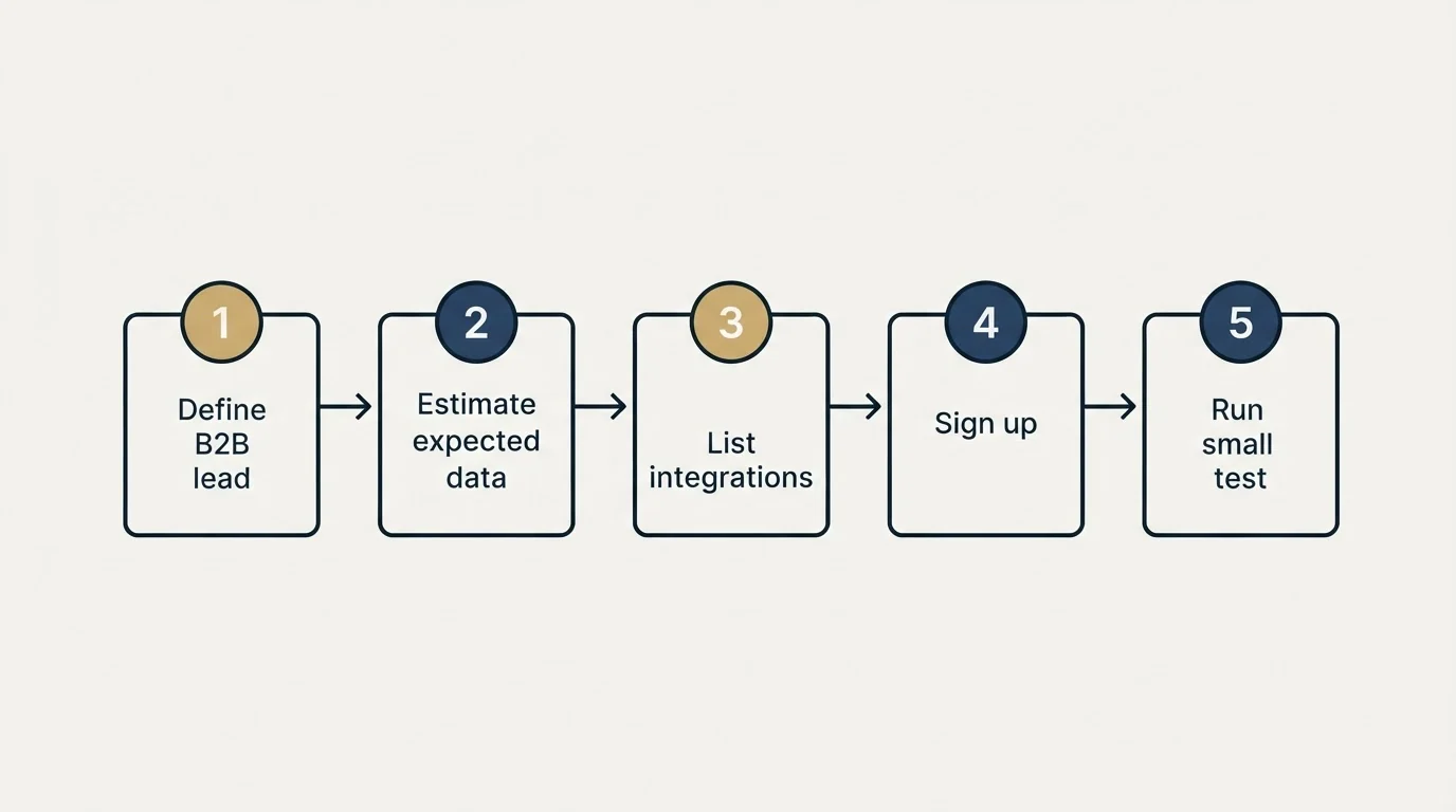 Step sequence: Getting Started Checklist (Define B2B lead, Estimate expected data, List integrations, Sign up)