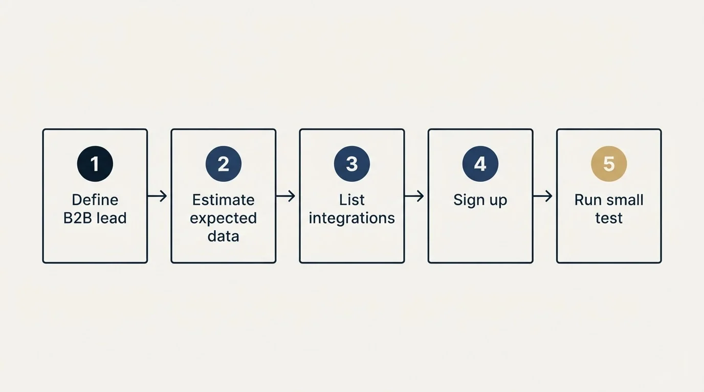 Step sequence: Getting Started Checklist (Define B2B lead, Estimate expected data, List integrations, Sign up)