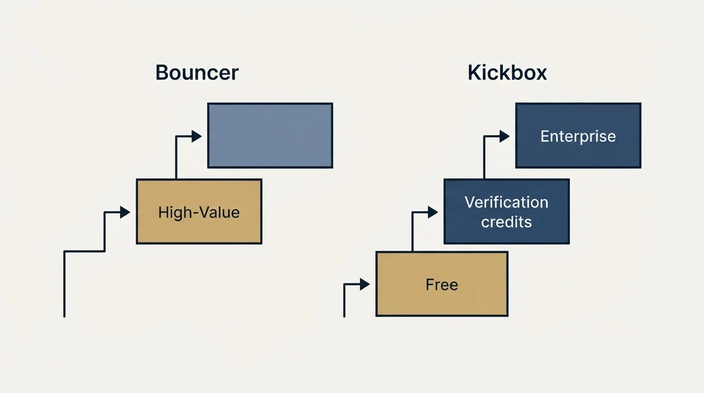 Pricing ladder: Pricing Comparison (Bouncer, Kickbox, High-Value, Free)