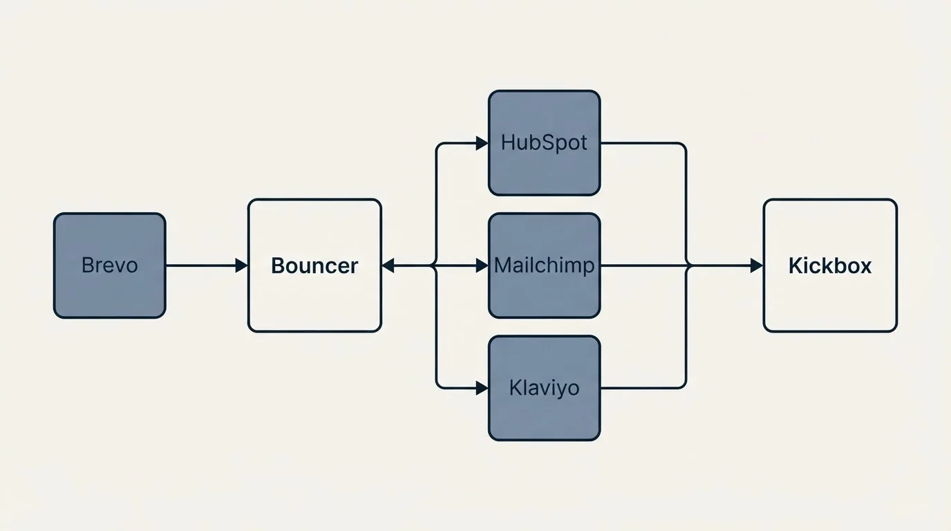 Integration schematic: Integration Ecosystem (Bouncer, Kickbox, HubSpot, Mailchimp)