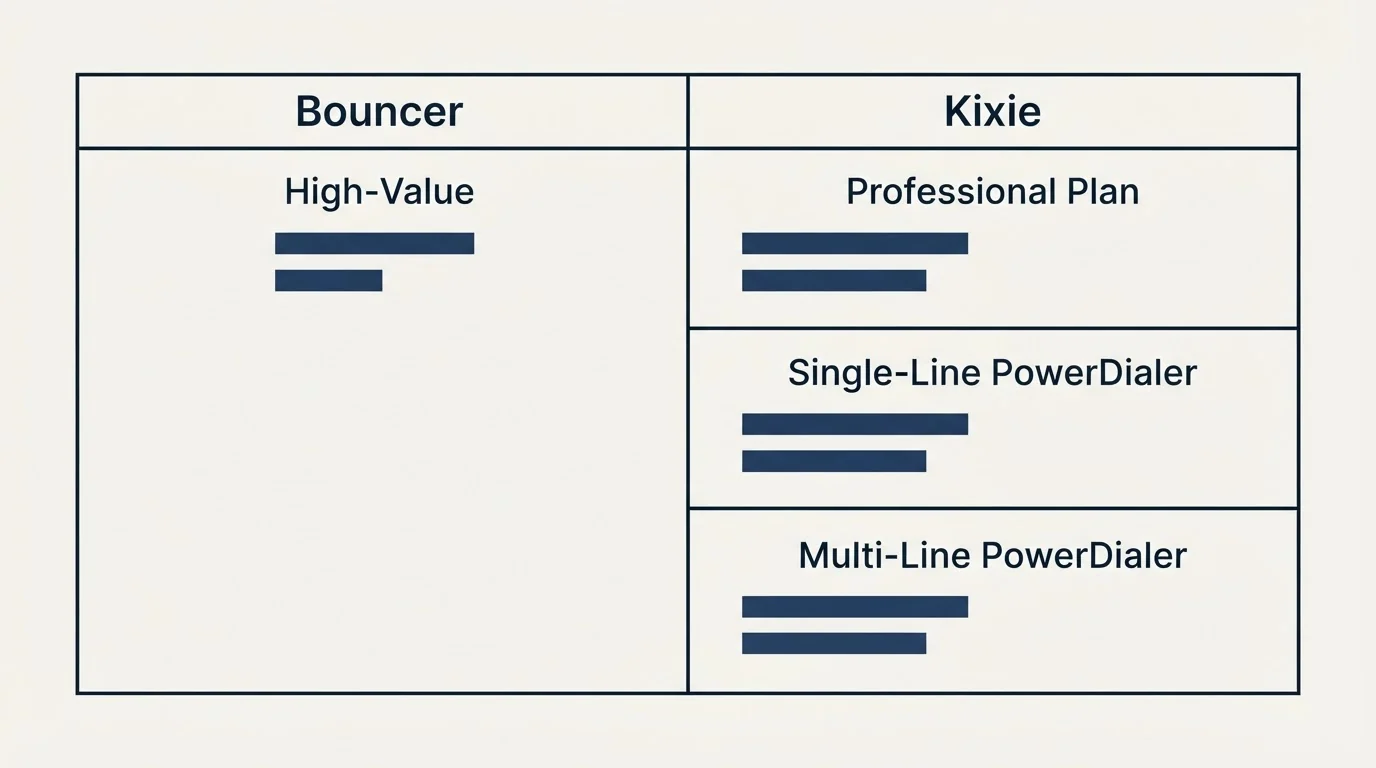 Pricing table: Pricing Comparison (Bouncer, Kixie, High-Value, Professional Plan)