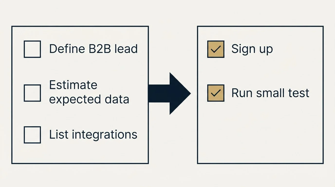 Before-and-after steps: Getting Started Checklist (Define B2B lead, Estimate expected data, List integrations, Sign up)