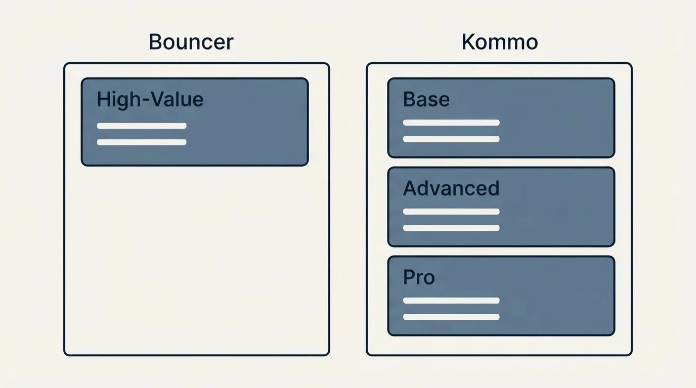 Pricing panels: Pricing Comparison (Bouncer, Kommo, High-Value, Base)